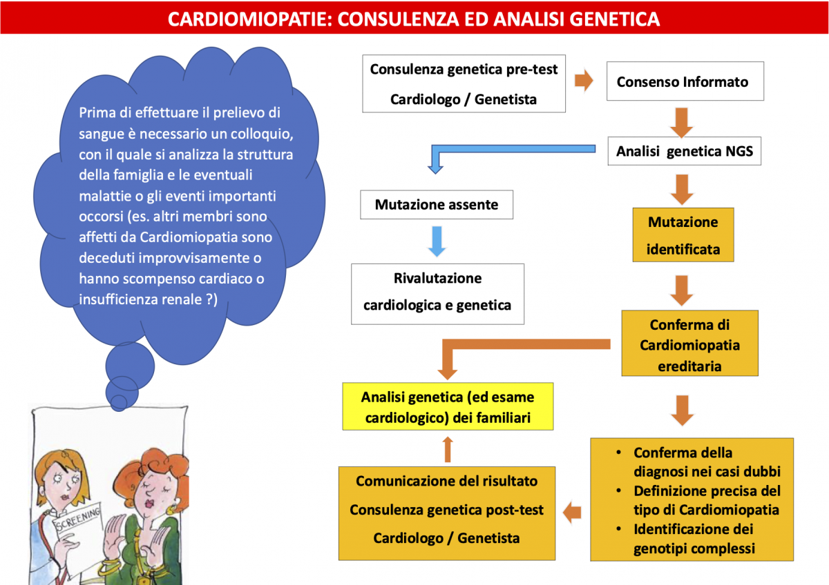 Analisi genetica: individuare con precisione la malattia alla base della Cardiomiopatia