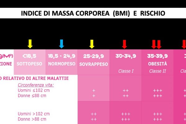 INDICE MASSA CORPOREA E RISCHIO